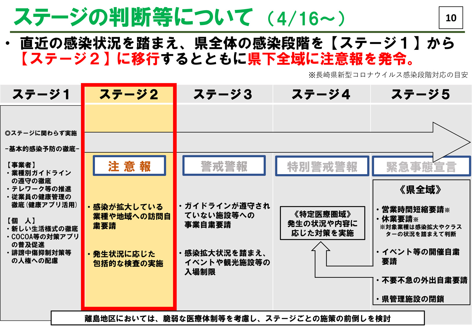 感染段階ステージ２