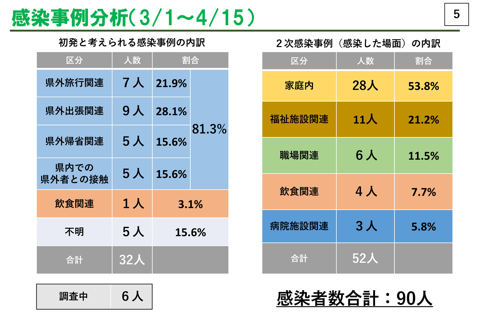 感染段階ステージ２