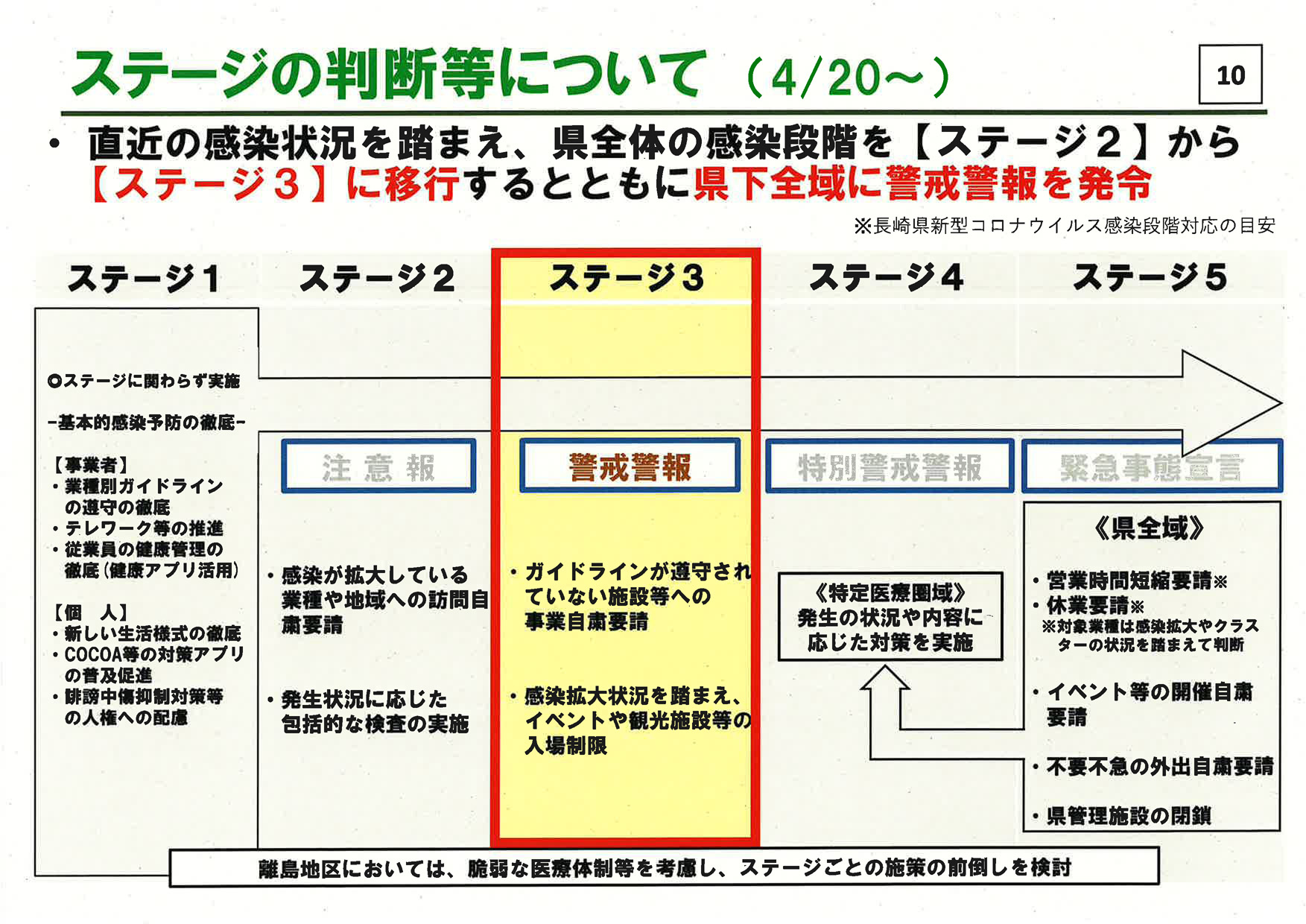 感染段階ステージ3