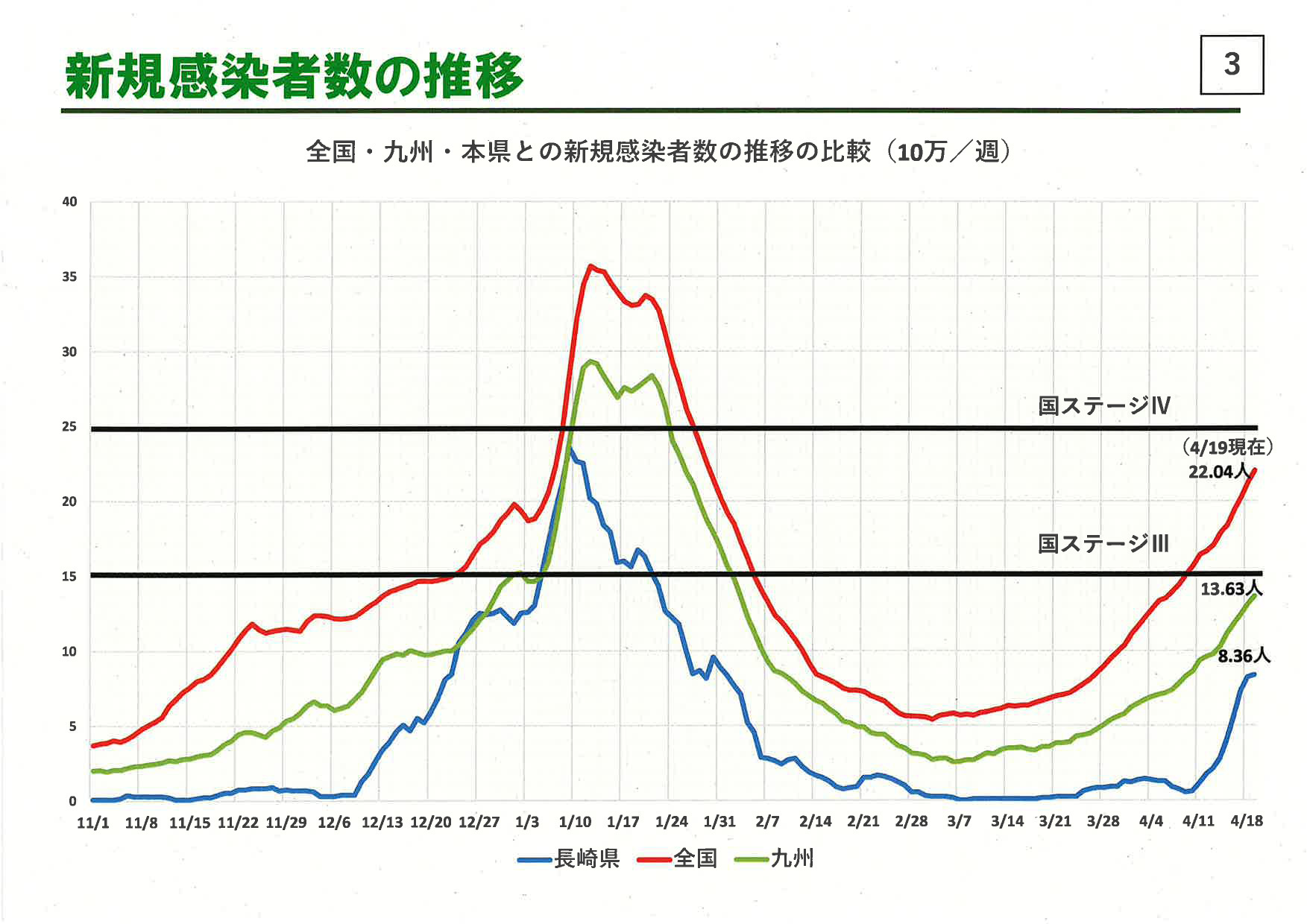 感染段階ステージ3