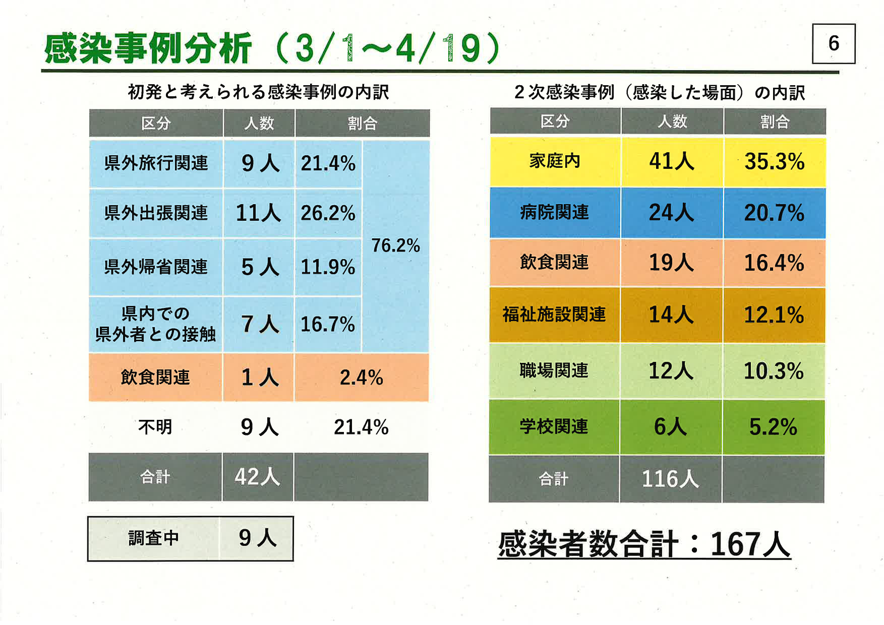 感染段階ステージ3