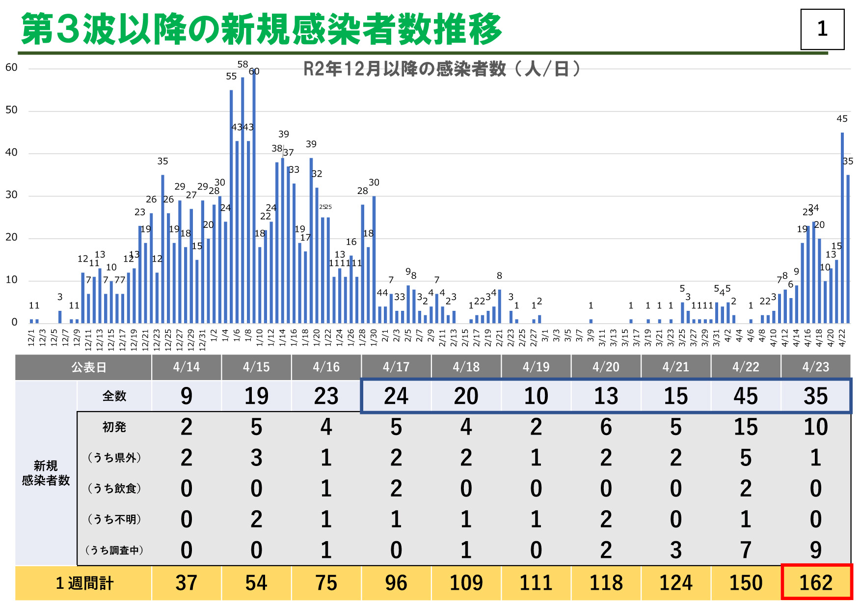 長崎県内・新型コロナ感染状況について