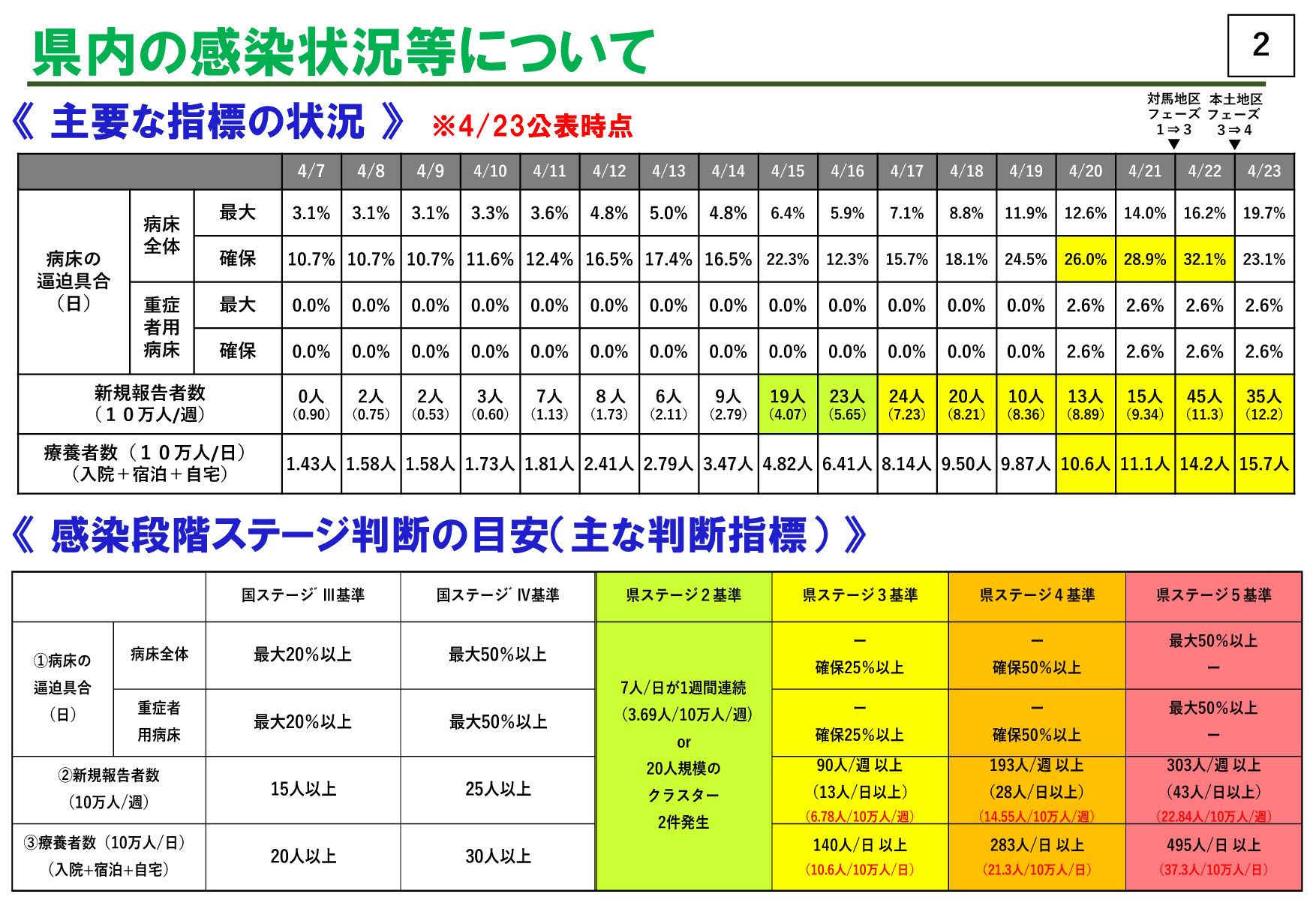 長崎県内・新型コロナ感染状況について