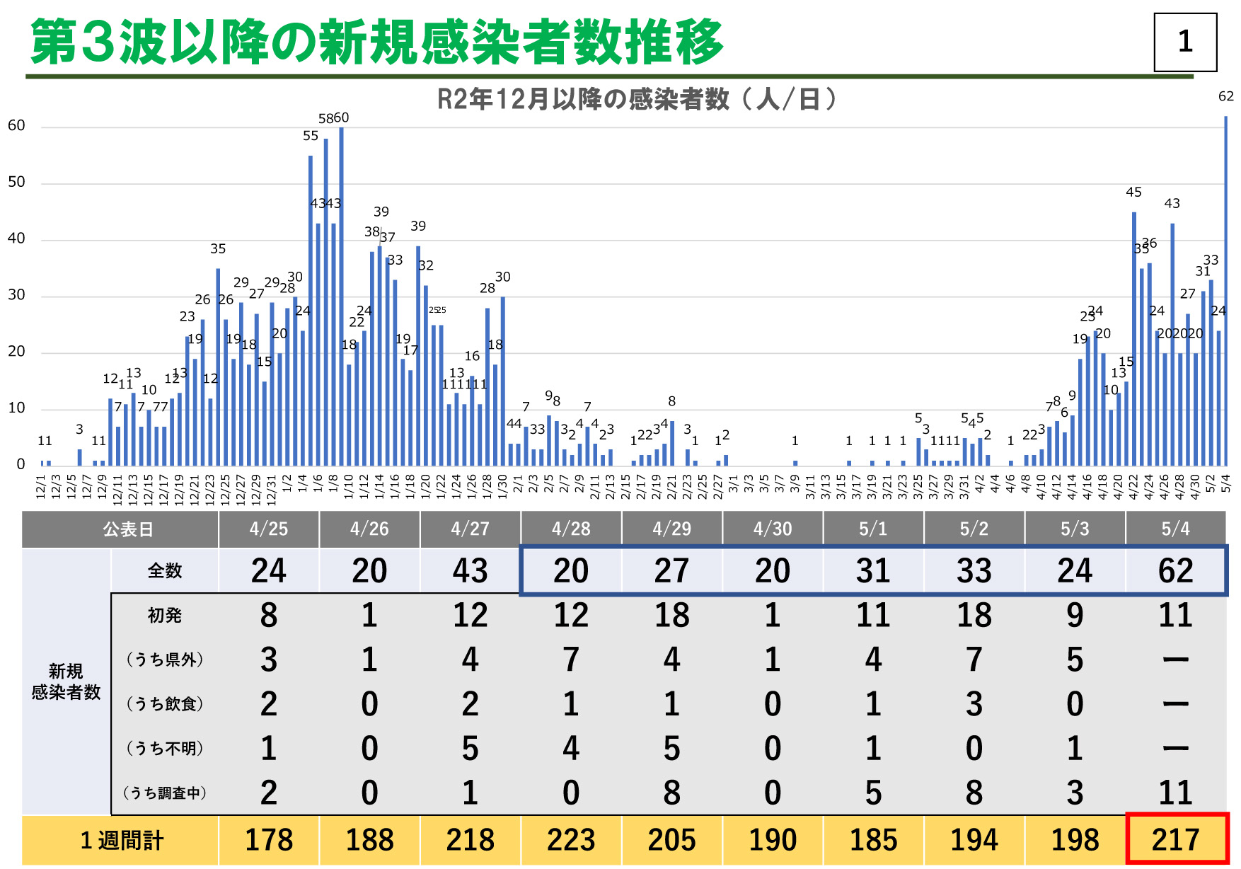 感染段階ステージ4