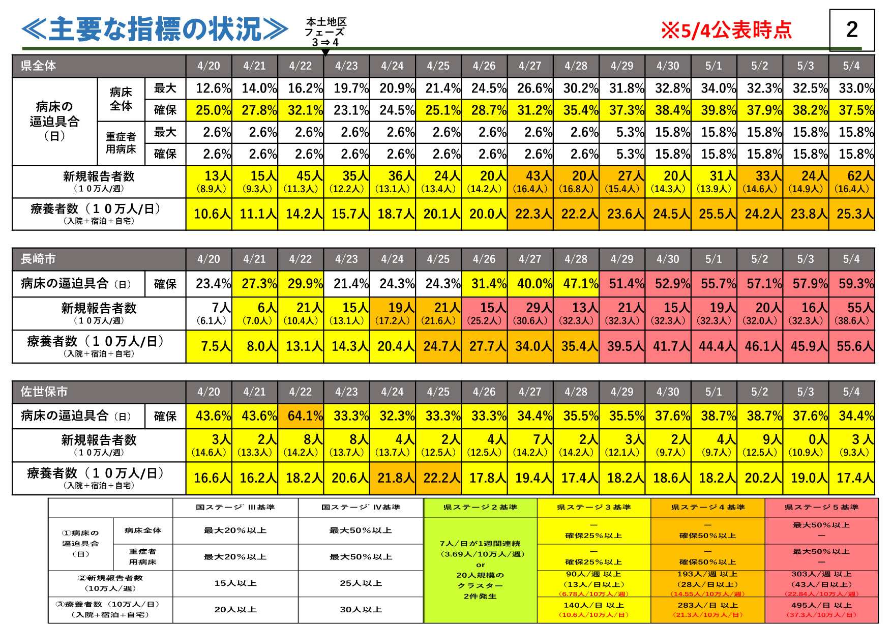 感染段階ステージ4