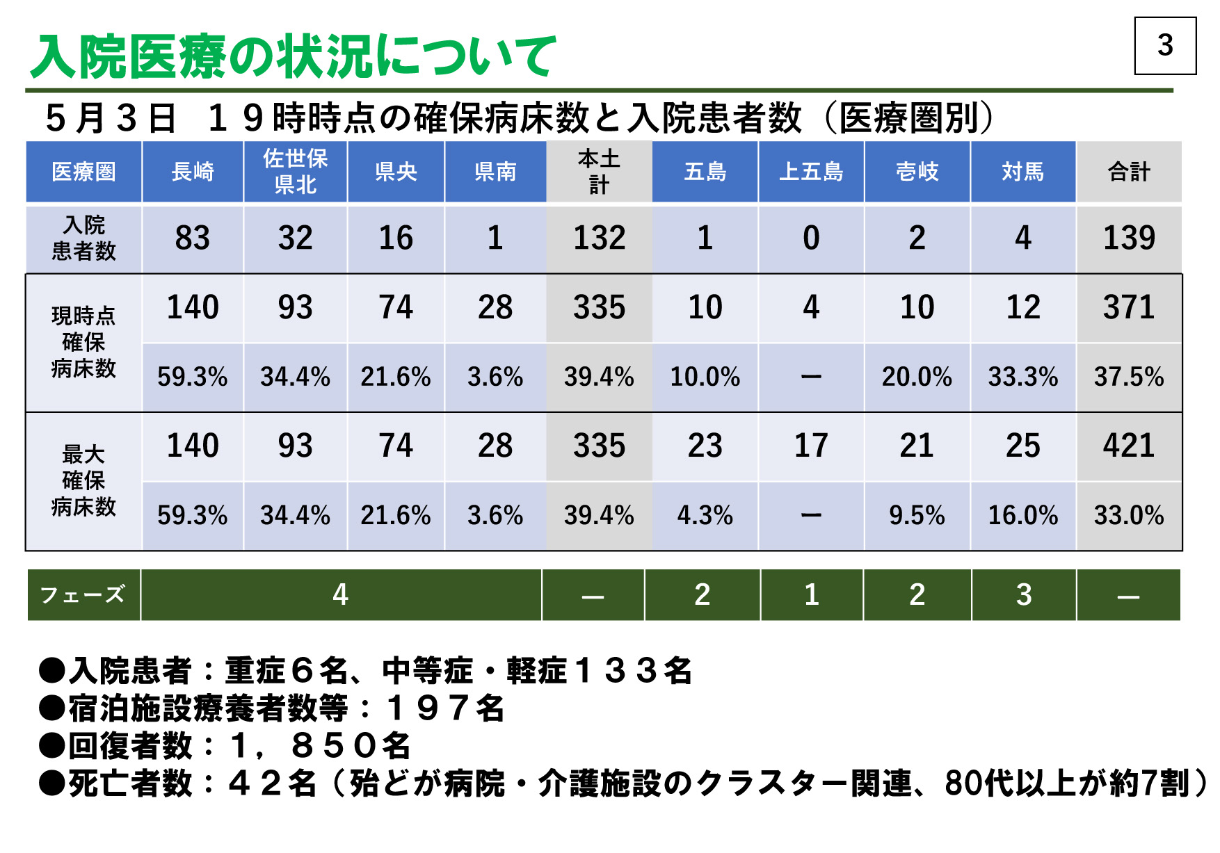 感染段階ステージ4