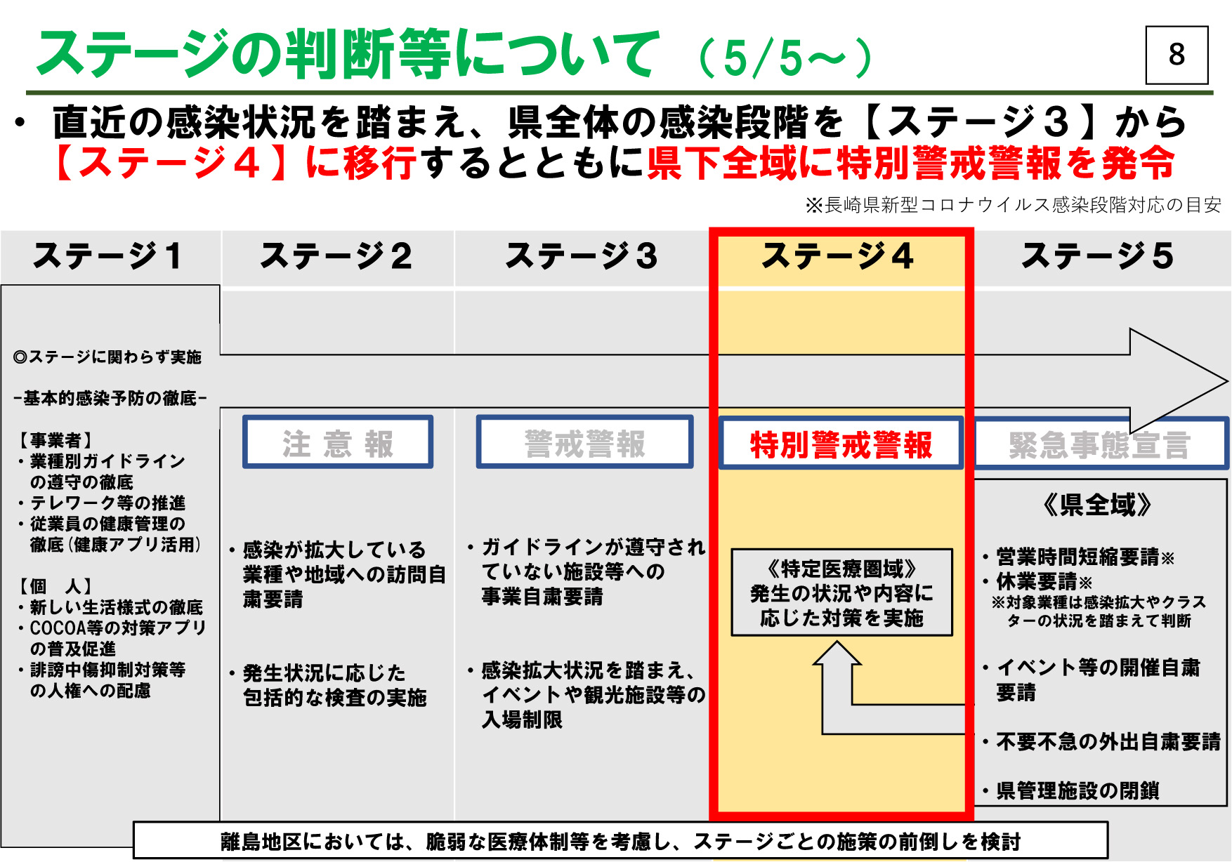 感染段階ステージ4