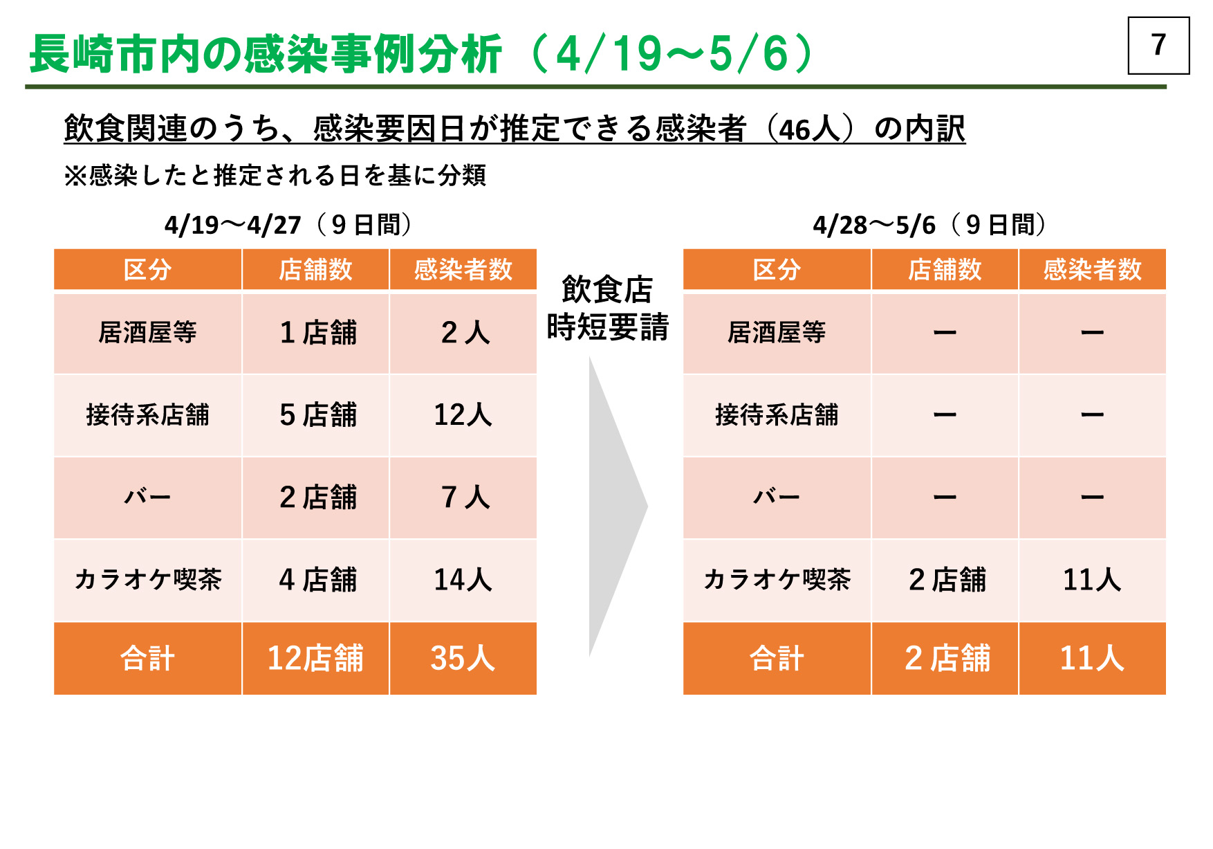 飲食店等の営業時短要請の延長