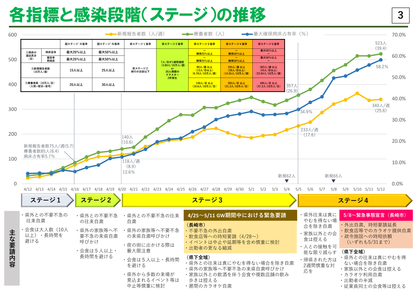 感染ステージ5・県内全域に「医療危機事態宣言」