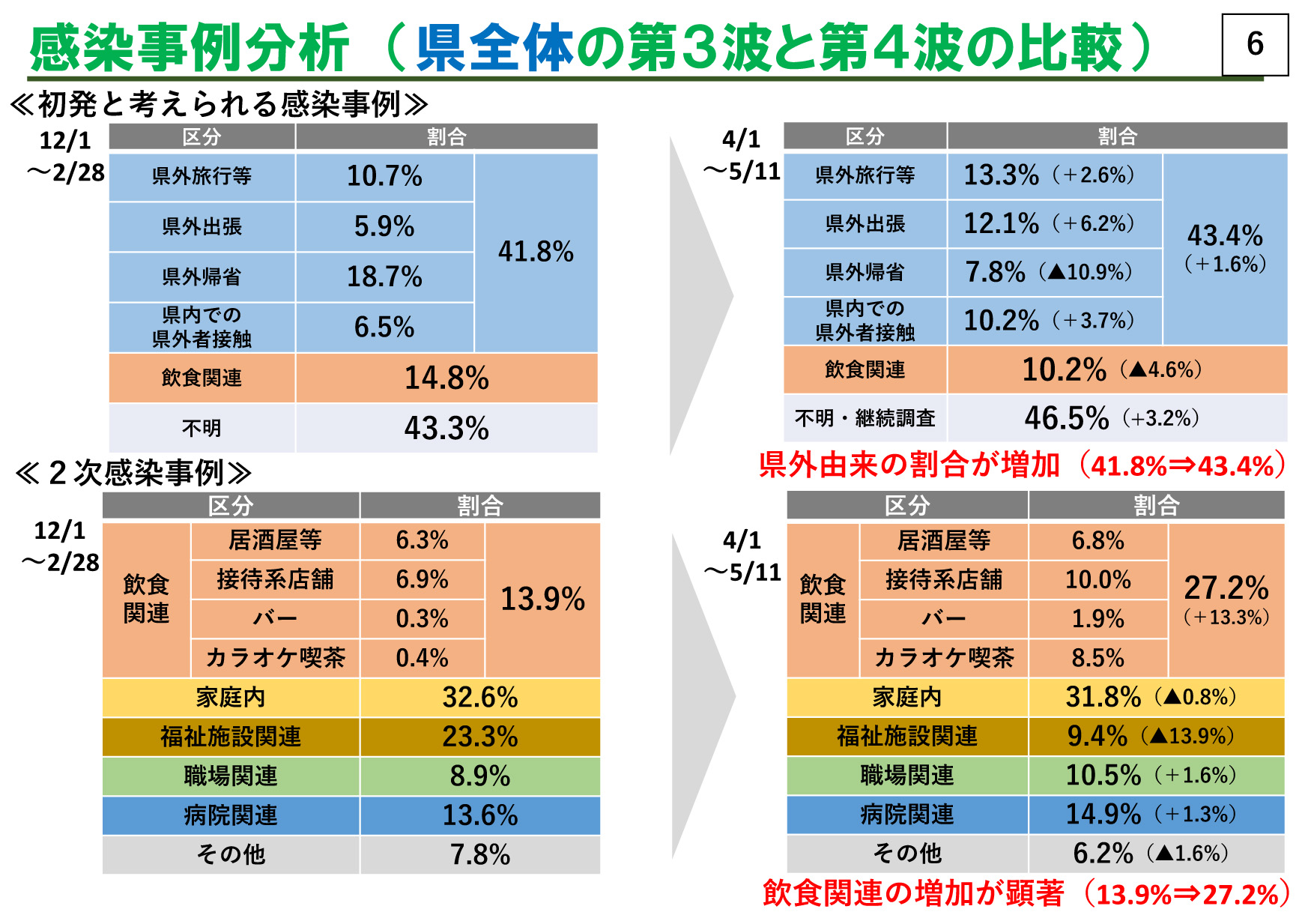 感染ステージ5・県内全域に「医療危機事態宣言」