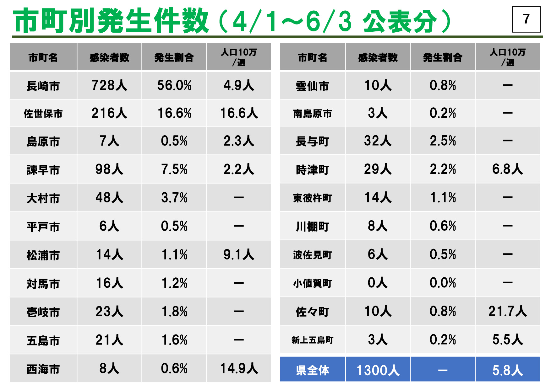 長崎市「緊急事態宣言」解除