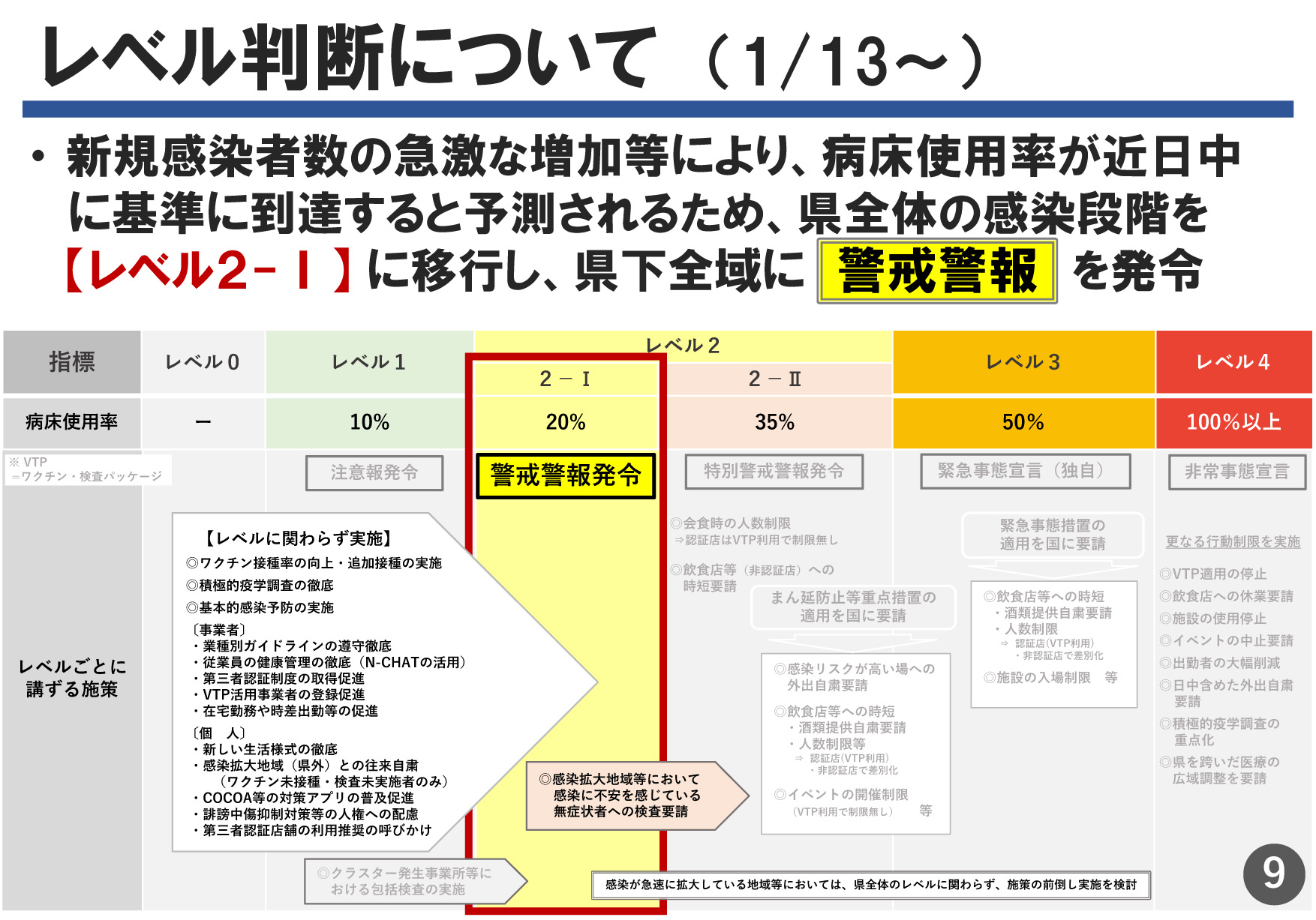 感染段階をレベル２－Ⅰ