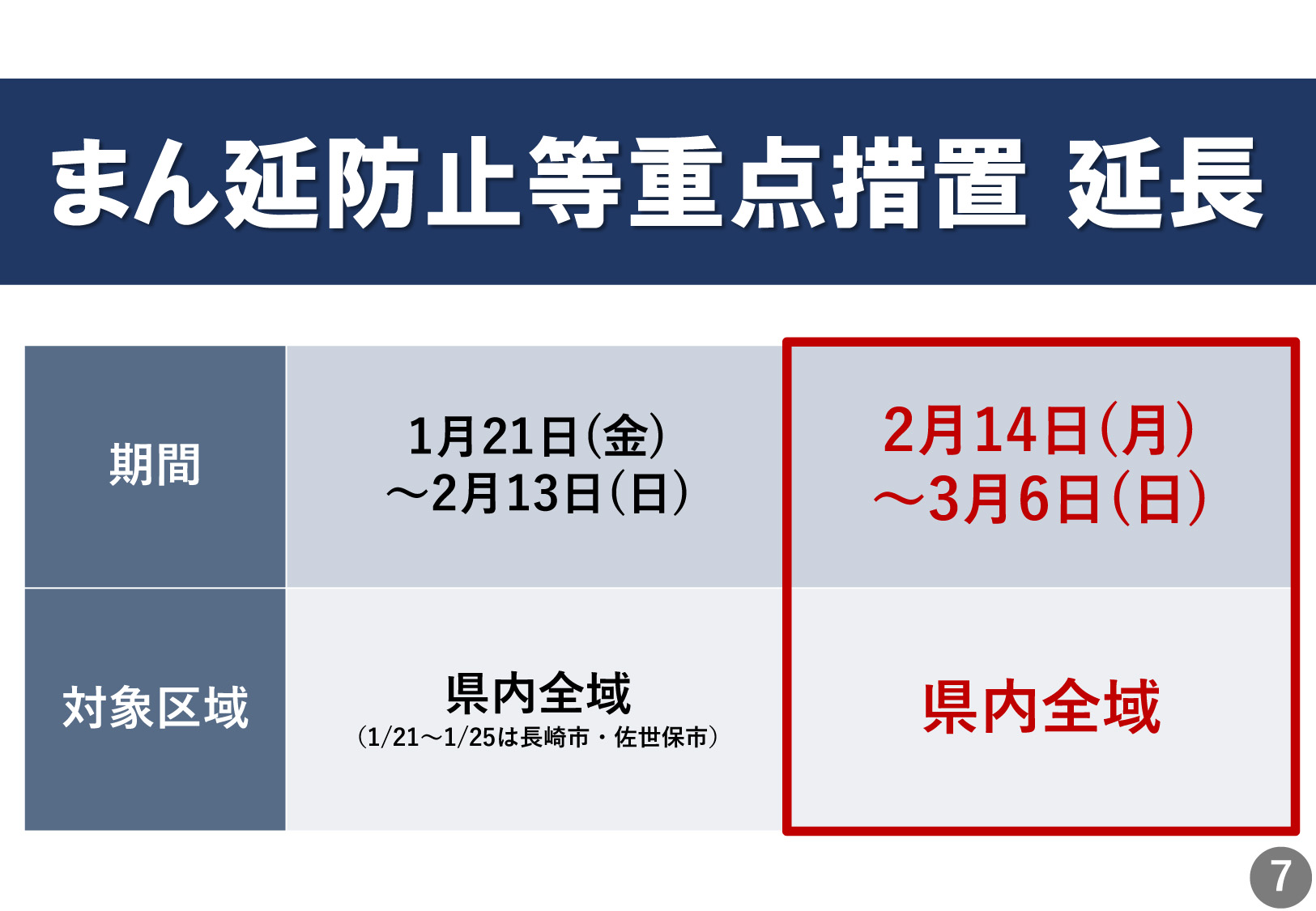 長崎県全域で「まん延防止等重点措置」3月6日(日)まで延長