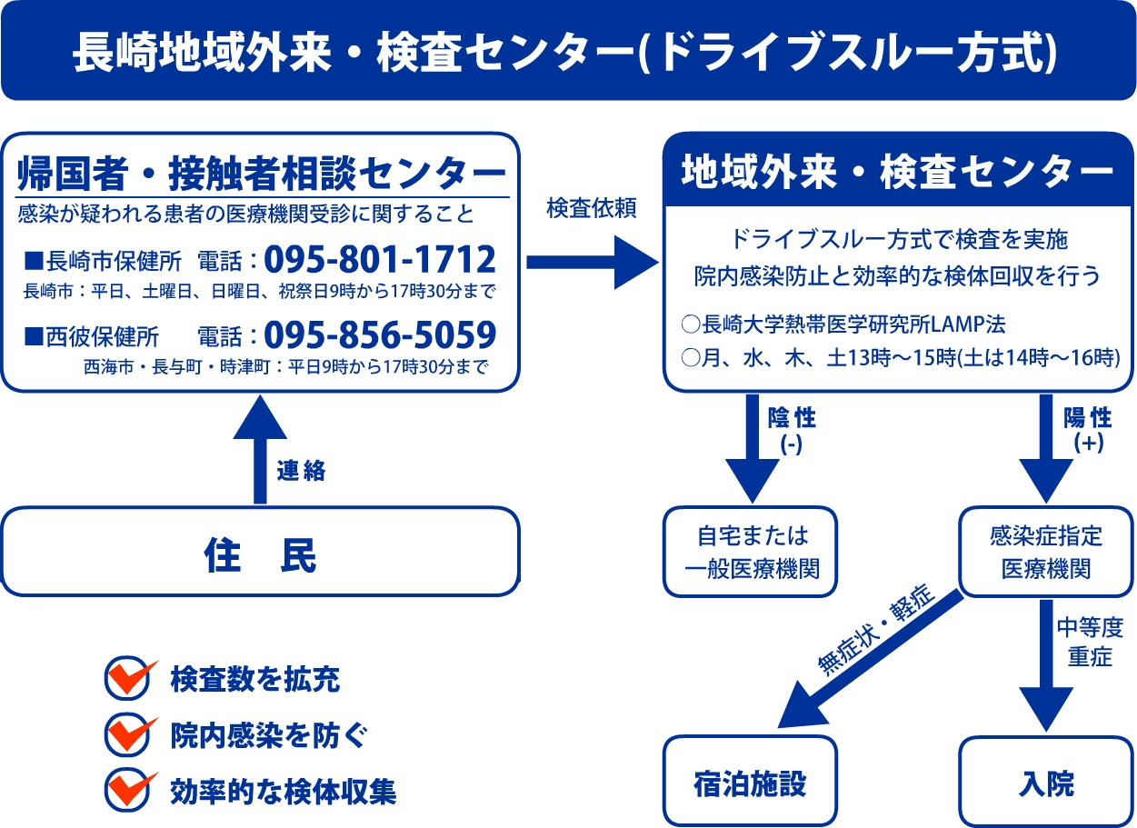 長崎地域外来・検査センター(ドライプスルー方式)