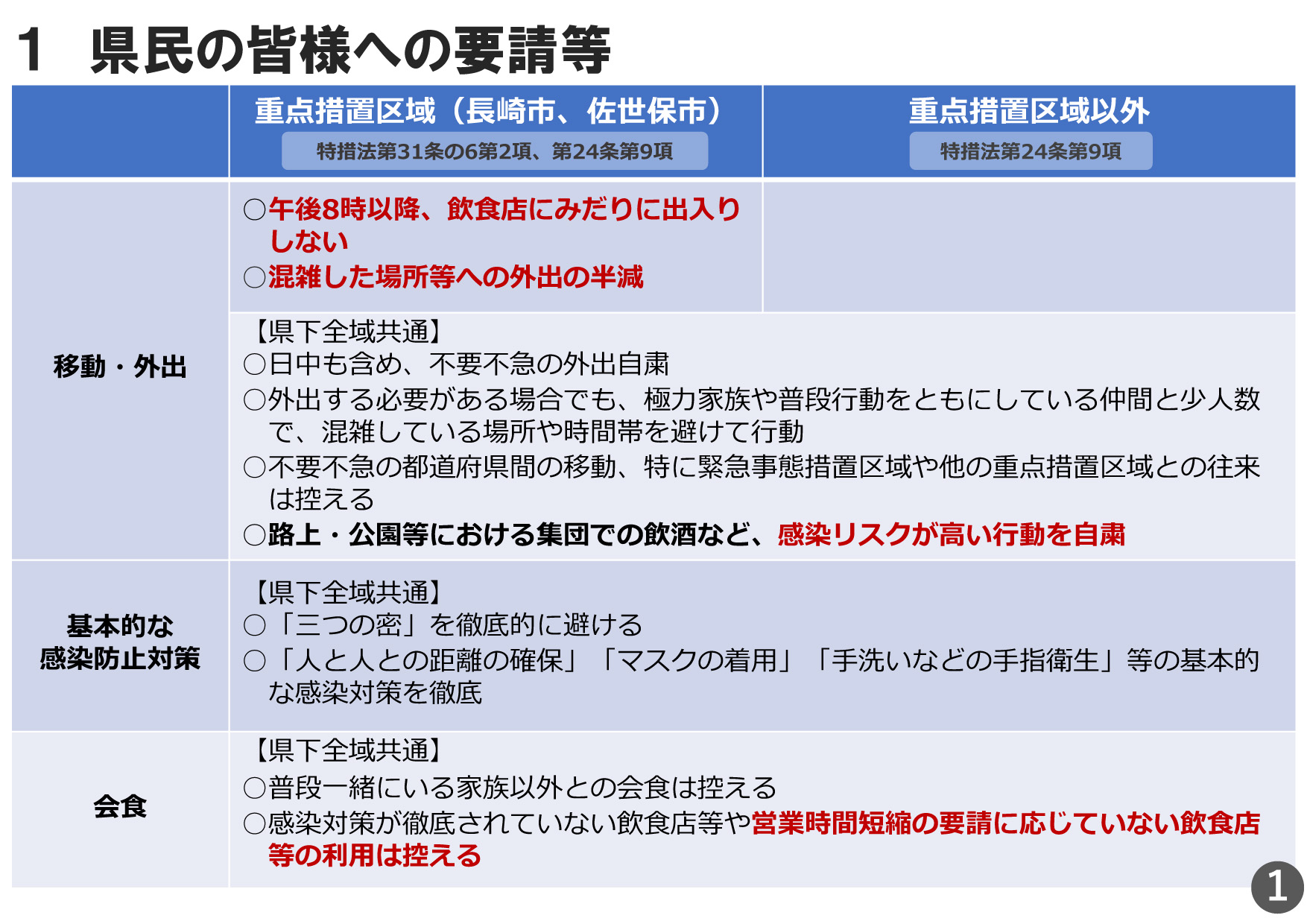 長崎市・佐世保市まん延防止等重点措置