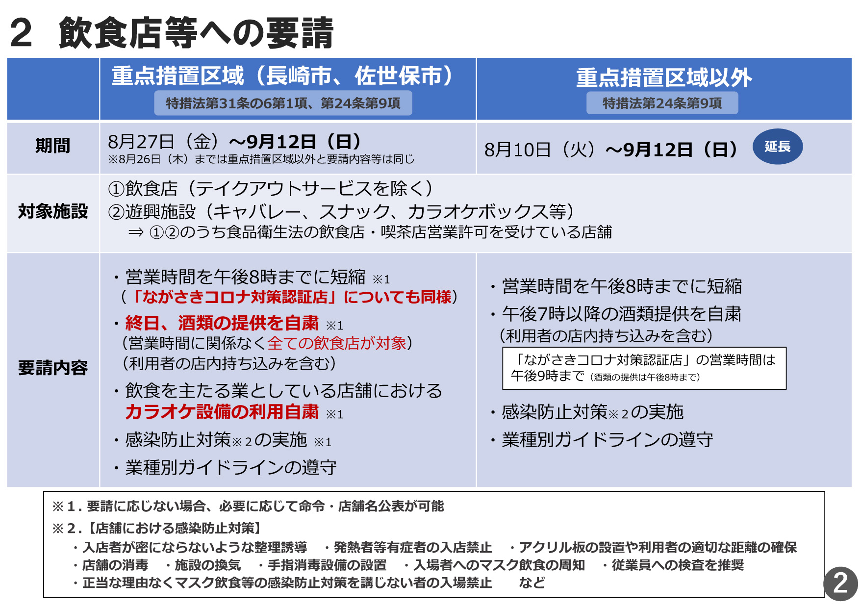 長崎市・佐世保市まん延防止等重点措置