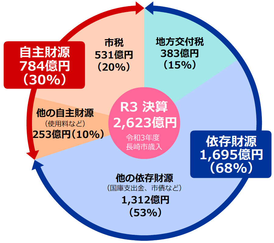 令和3年度長崎市歳入