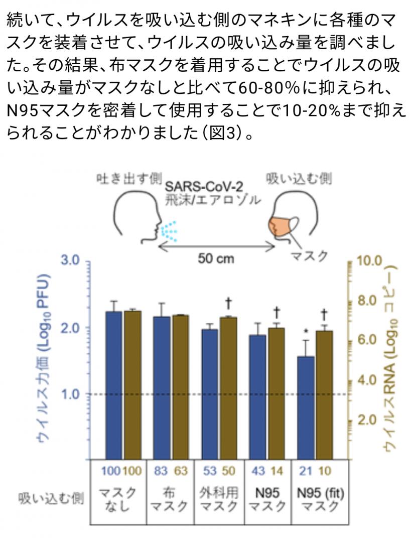 マスク着用で一定の防御効果