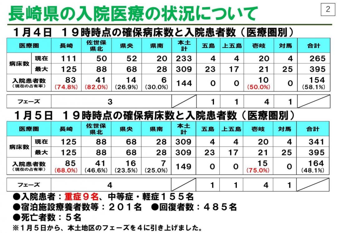 長崎県内で６０人の新規感染者 過去最多