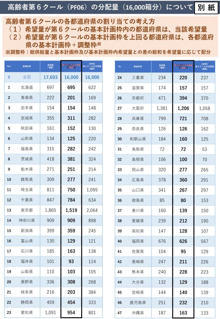 長崎県ワクチン配分（供給）について