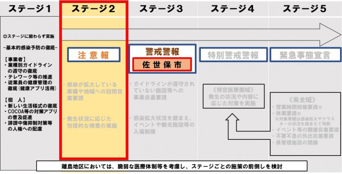 長崎県感染ステージ2へ引き下げ