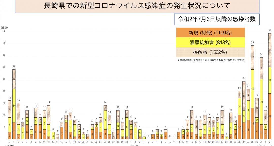 【長崎】コロナ県内44人