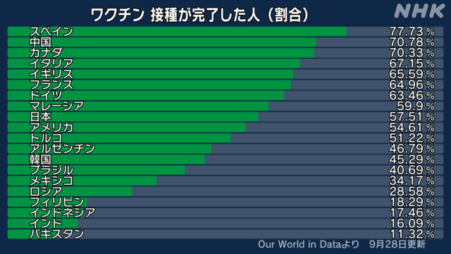 ワクチン接種率の現状