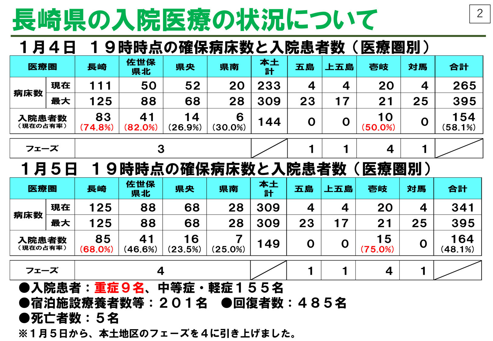 感染段階ステージ4