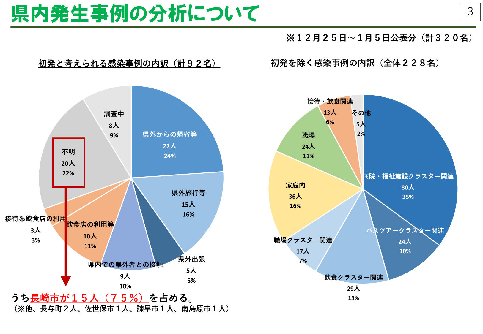 感染段階ステージ4