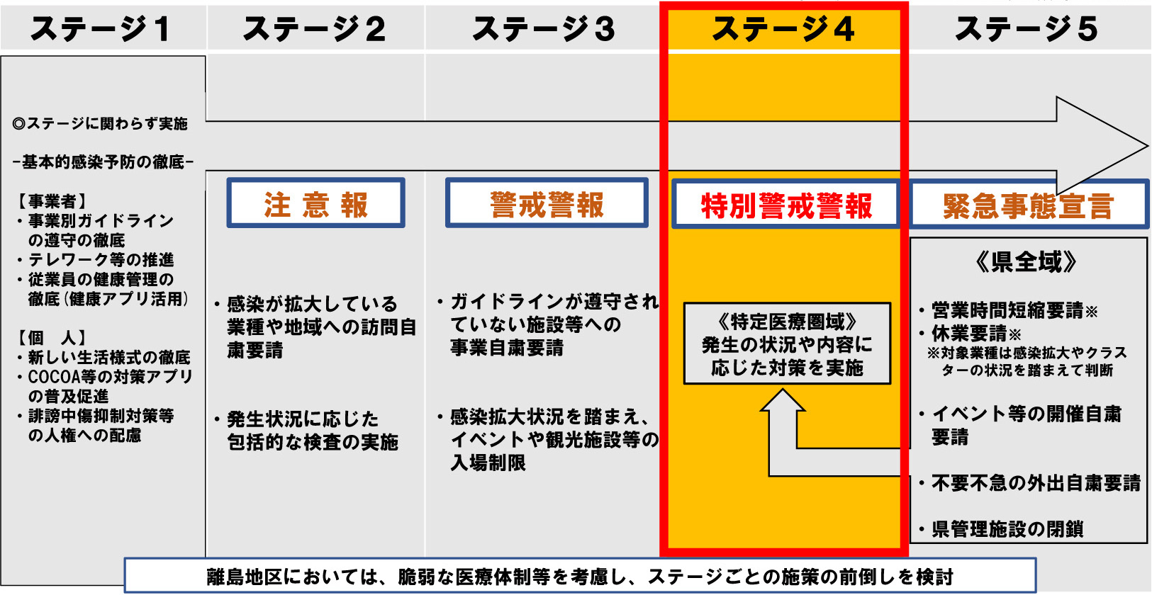 感染段階ステージ4